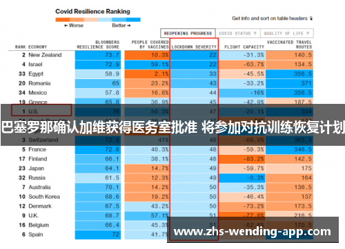 巴塞罗那确认加维获得医务室批准 将参加对抗训练恢复计划